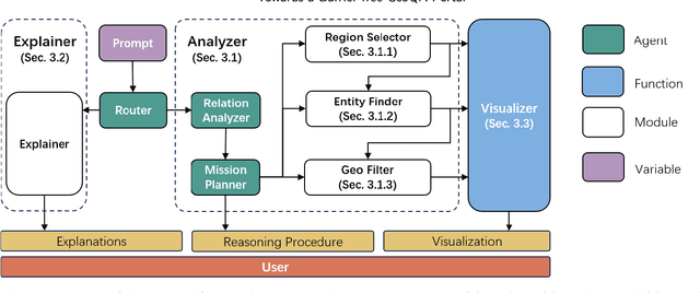Figure 1 for Towards a Barrier-free GeoQA Portal: Natural Language Interaction with Geospatial Data Using Multi-Agent LLMs and Semantic Search
