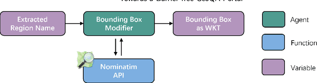 Figure 2 for Towards a Barrier-free GeoQA Portal: Natural Language Interaction with Geospatial Data Using Multi-Agent LLMs and Semantic Search
