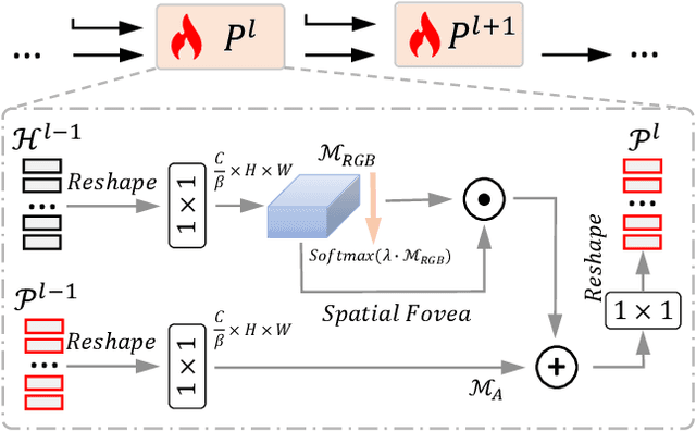 Figure 4 for Visual Prompt Multi-Modal Tracking