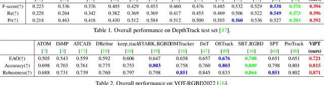 Figure 2 for Visual Prompt Multi-Modal Tracking
