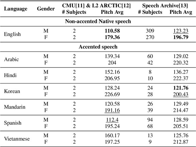 Figure 2 for Analyzing the Impact of Accent on English Speech: Acoustic and Articulatory Perspectives