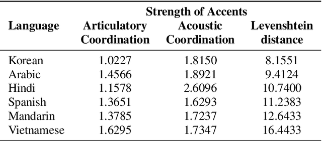Figure 4 for Analyzing the Impact of Accent on English Speech: Acoustic and Articulatory Perspectives