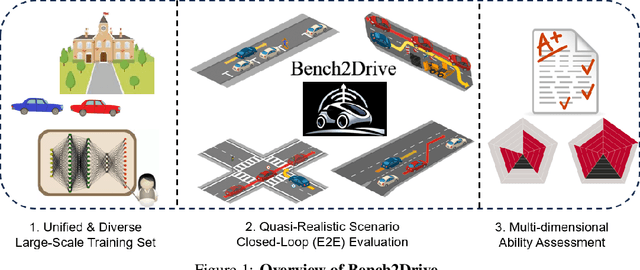 Figure 1 for Bench2Drive: Towards Multi-Ability Benchmarking of Closed-Loop End-To-End Autonomous Driving