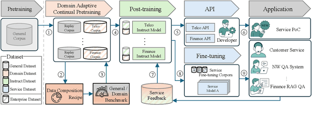 Figure 3 for Efficient Industrial sLLMs through Domain Adaptive Continual Pretraining: Method, Evaluation and Applications