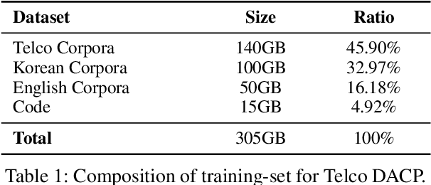 Figure 2 for Efficient Industrial sLLMs through Domain Adaptive Continual Pretraining: Method, Evaluation and Applications