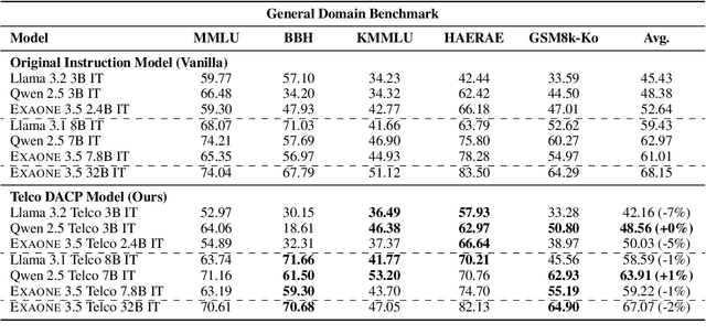 Figure 4 for Efficient Industrial sLLMs through Domain Adaptive Continual Pretraining: Method, Evaluation and Applications