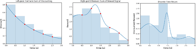Figure 1 for An Idiosyncrasy of Time-discretization in Reinforcement Learning
