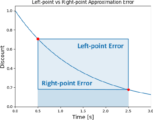 Figure 2 for An Idiosyncrasy of Time-discretization in Reinforcement Learning
