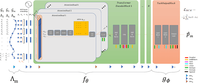 Figure 2 for GADFormer: An Attention-based Model for Group Anomaly Detection on Trajectories