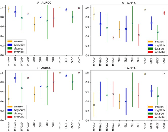 Figure 4 for GADFormer: An Attention-based Model for Group Anomaly Detection on Trajectories