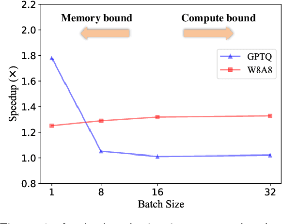 Figure 1 for FlattenQuant: Breaking Through the Inference Compute-bound for Large Language Models with Per-tensor Quantization