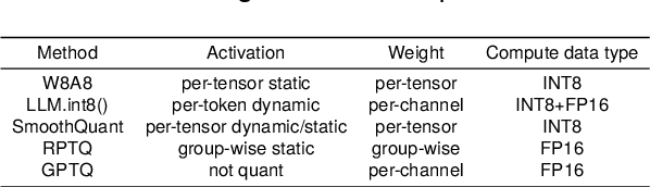 Figure 2 for FlattenQuant: Breaking Through the Inference Compute-bound for Large Language Models with Per-tensor Quantization