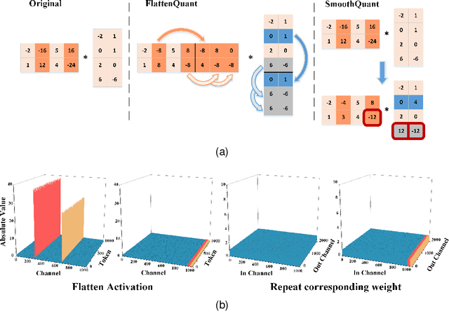 Figure 3 for FlattenQuant: Breaking Through the Inference Compute-bound for Large Language Models with Per-tensor Quantization