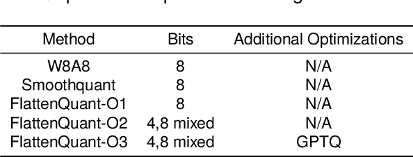 Figure 4 for FlattenQuant: Breaking Through the Inference Compute-bound for Large Language Models with Per-tensor Quantization