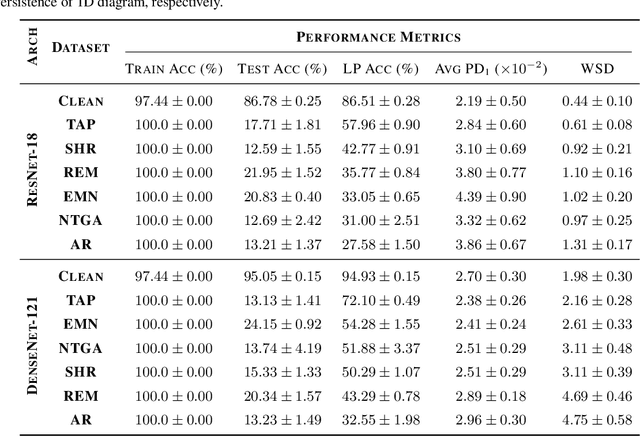 Figure 4 for Be Persistent: Towards a Unified Solution for Mitigating Shortcuts in Deep Learning