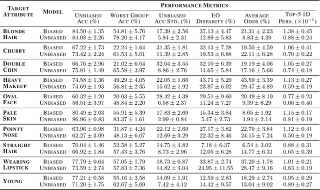 Figure 2 for Be Persistent: Towards a Unified Solution for Mitigating Shortcuts in Deep Learning