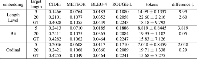 Figure 3 for Fine-grained length controllable video captioning with ordinal embeddings