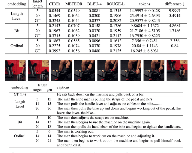 Figure 4 for Fine-grained length controllable video captioning with ordinal embeddings