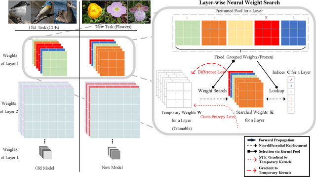 Figure 3 for Neural Weight Search for Scalable Task Incremental Learning