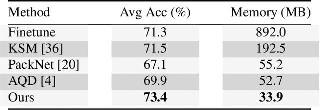 Figure 2 for Neural Weight Search for Scalable Task Incremental Learning