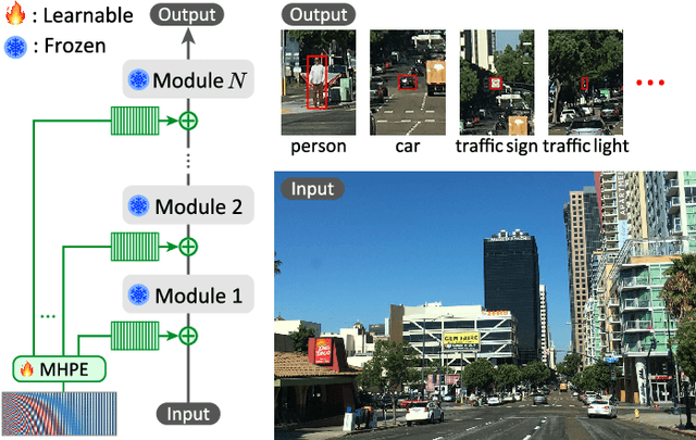 Figure 1 for Multi-Point Positional Insertion Tuning for Small Object Detection