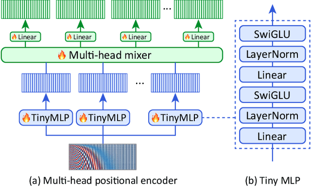 Figure 2 for Multi-Point Positional Insertion Tuning for Small Object Detection