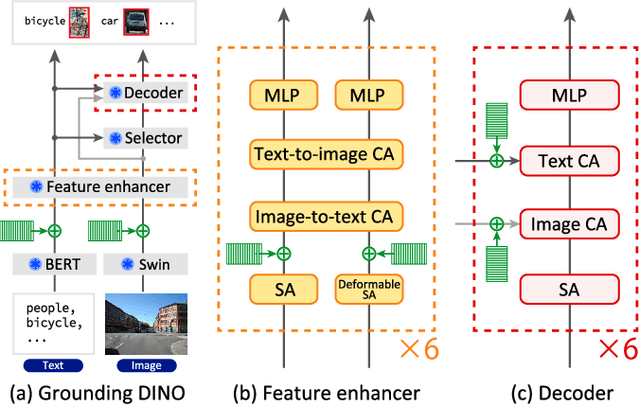 Figure 3 for Multi-Point Positional Insertion Tuning for Small Object Detection