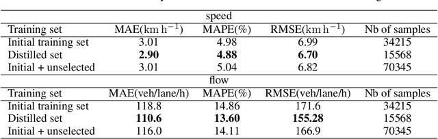 Figure 2 for Distil the informative essence of loop detector data set: Is network-level traffic forecasting hungry for more data?