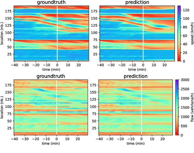 Figure 4 for Distil the informative essence of loop detector data set: Is network-level traffic forecasting hungry for more data?