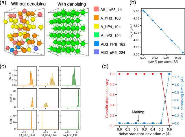 Figure 4 for A probabilistic foundation model for crystal structure denoising, phase classification, and order parameters