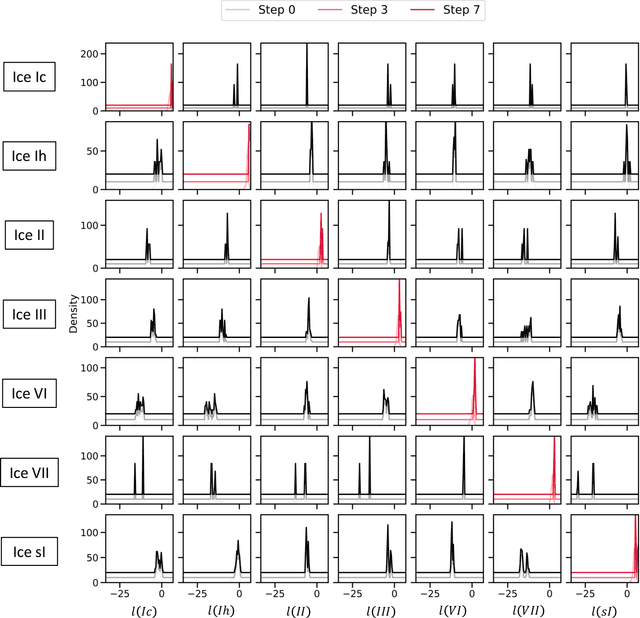 Figure 3 for A probabilistic foundation model for crystal structure denoising, phase classification, and order parameters