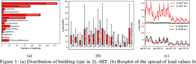 Figure 1 for From RNNs to Foundation Models: An Empirical Study on Commercial Building Energy Consumption