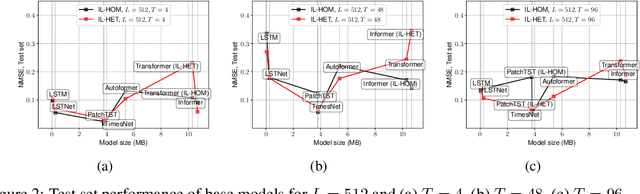 Figure 3 for From RNNs to Foundation Models: An Empirical Study on Commercial Building Energy Consumption
