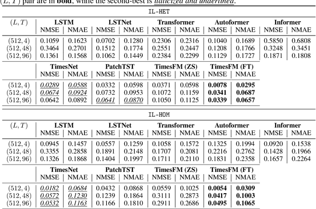 Figure 2 for From RNNs to Foundation Models: An Empirical Study on Commercial Building Energy Consumption