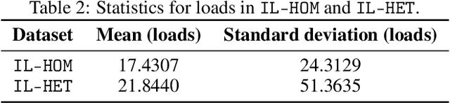 Figure 4 for From RNNs to Foundation Models: An Empirical Study on Commercial Building Energy Consumption