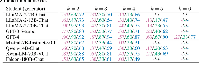Figure 4 for Skill-Mix: a Flexible and Expandable Family of Evaluations for AI models