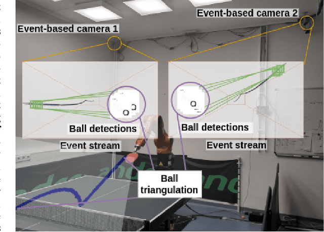 Figure 1 for An Event-Based Perception Pipeline for a Table Tennis Robot