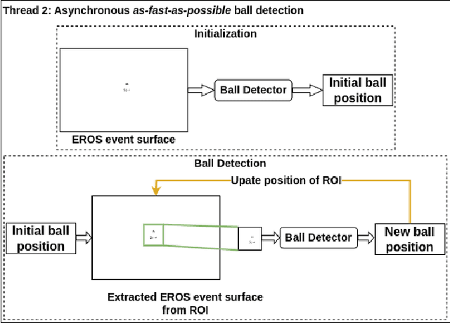 Figure 4 for An Event-Based Perception Pipeline for a Table Tennis Robot