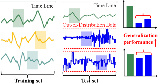 Figure 1 for Out-of-Distribution Generalization in Time Series: A Survey