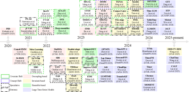 Figure 2 for Out-of-Distribution Generalization in Time Series: A Survey