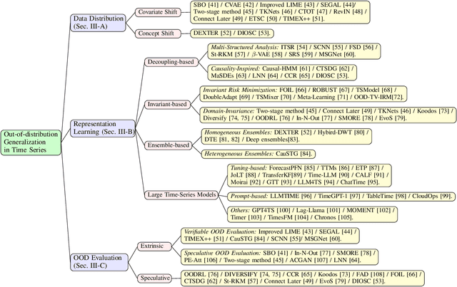 Figure 4 for Out-of-Distribution Generalization in Time Series: A Survey