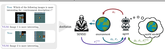 Figure 1 for SENSEI: Semantic Exploration Guided by Foundation Models to Learn Versatile World Models