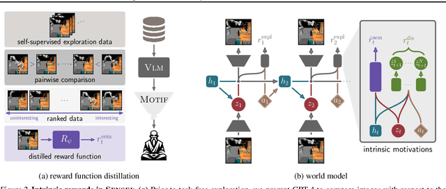 Figure 3 for SENSEI: Semantic Exploration Guided by Foundation Models to Learn Versatile World Models