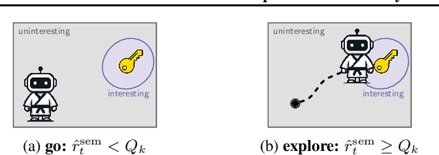 Figure 4 for SENSEI: Semantic Exploration Guided by Foundation Models to Learn Versatile World Models