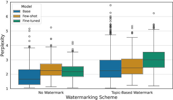 Figure 1 for The Feasibility of Topic-Based Watermarking on Academic Peer Reviews