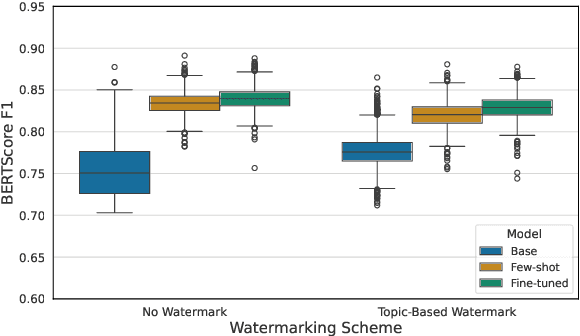 Figure 3 for The Feasibility of Topic-Based Watermarking on Academic Peer Reviews