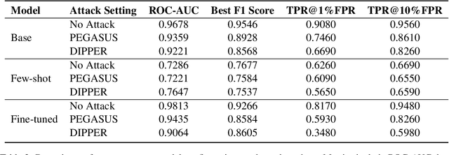 Figure 4 for The Feasibility of Topic-Based Watermarking on Academic Peer Reviews