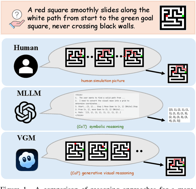 Figure 1 for Can World Simulators Reason? Gen-ViRe: A Generative Visual Reasoning Benchmark