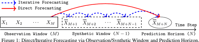 Figure 1 for Towards Better Long-range Time Series Forecasting using Generative Forecasting