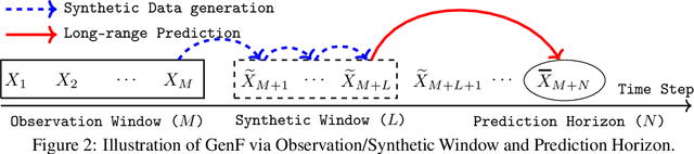 Figure 3 for Towards Better Long-range Time Series Forecasting using Generative Forecasting